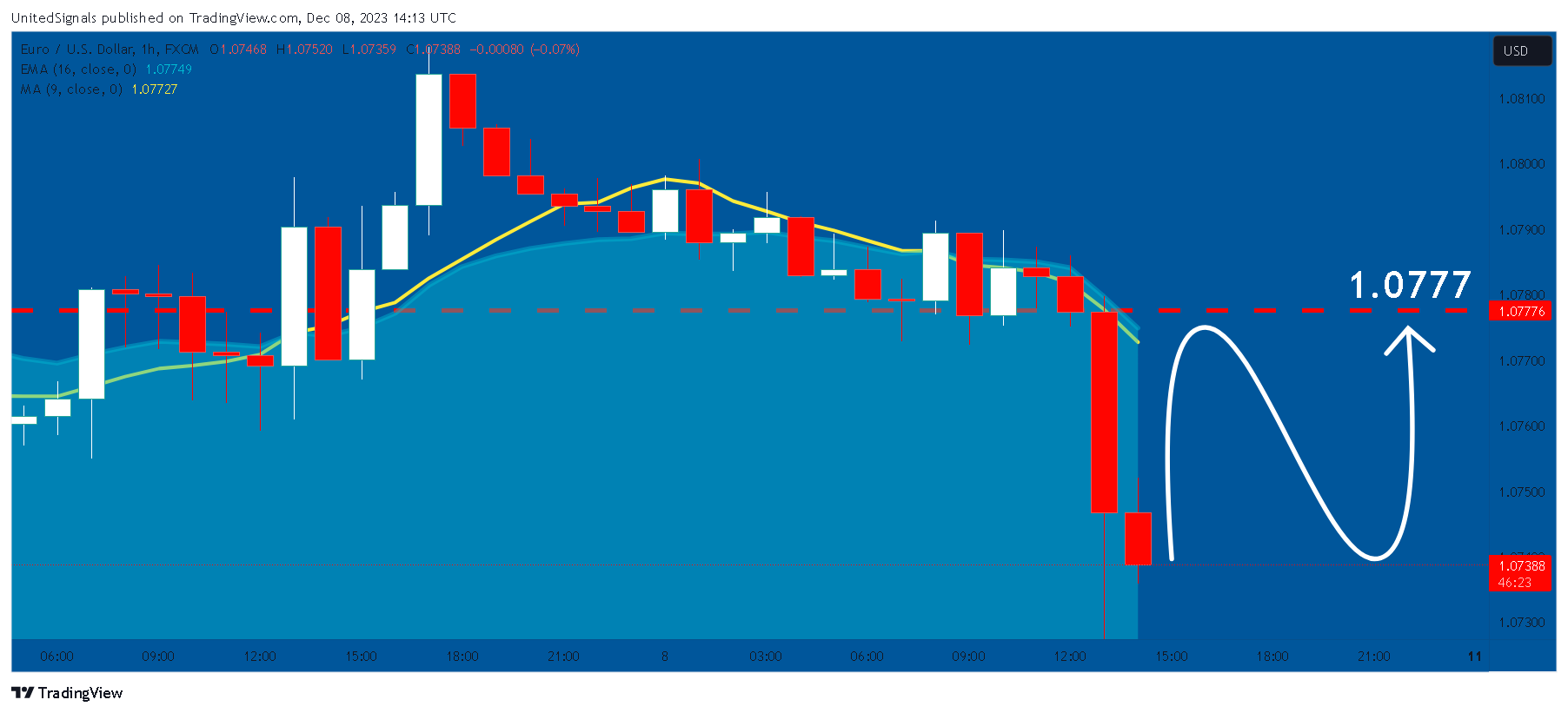 FX:EURUSD Chart Image by UnitedSignals