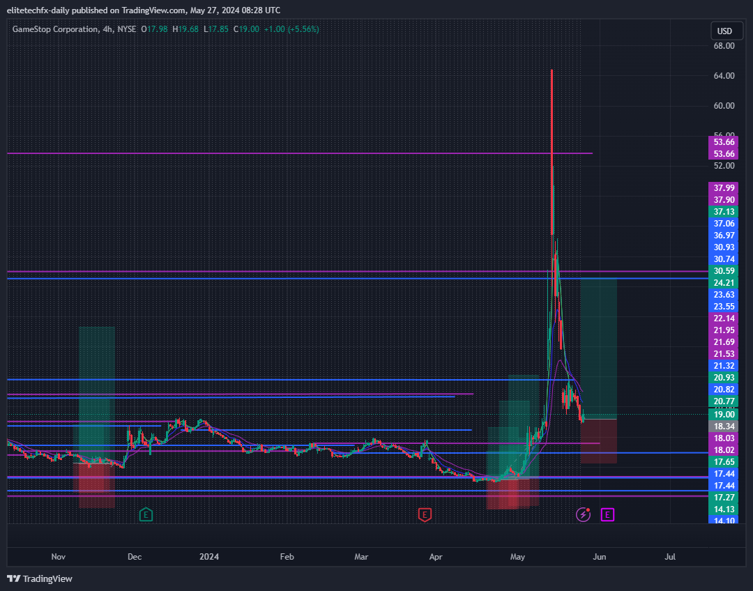 BATS:GME Chart Image by elitetechfx-daily