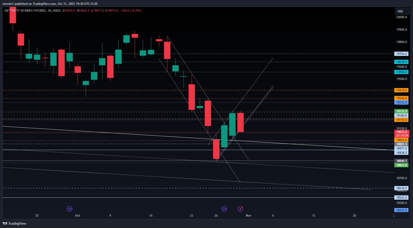 NSEIX:NIFTY1! Chart Image by omvats1