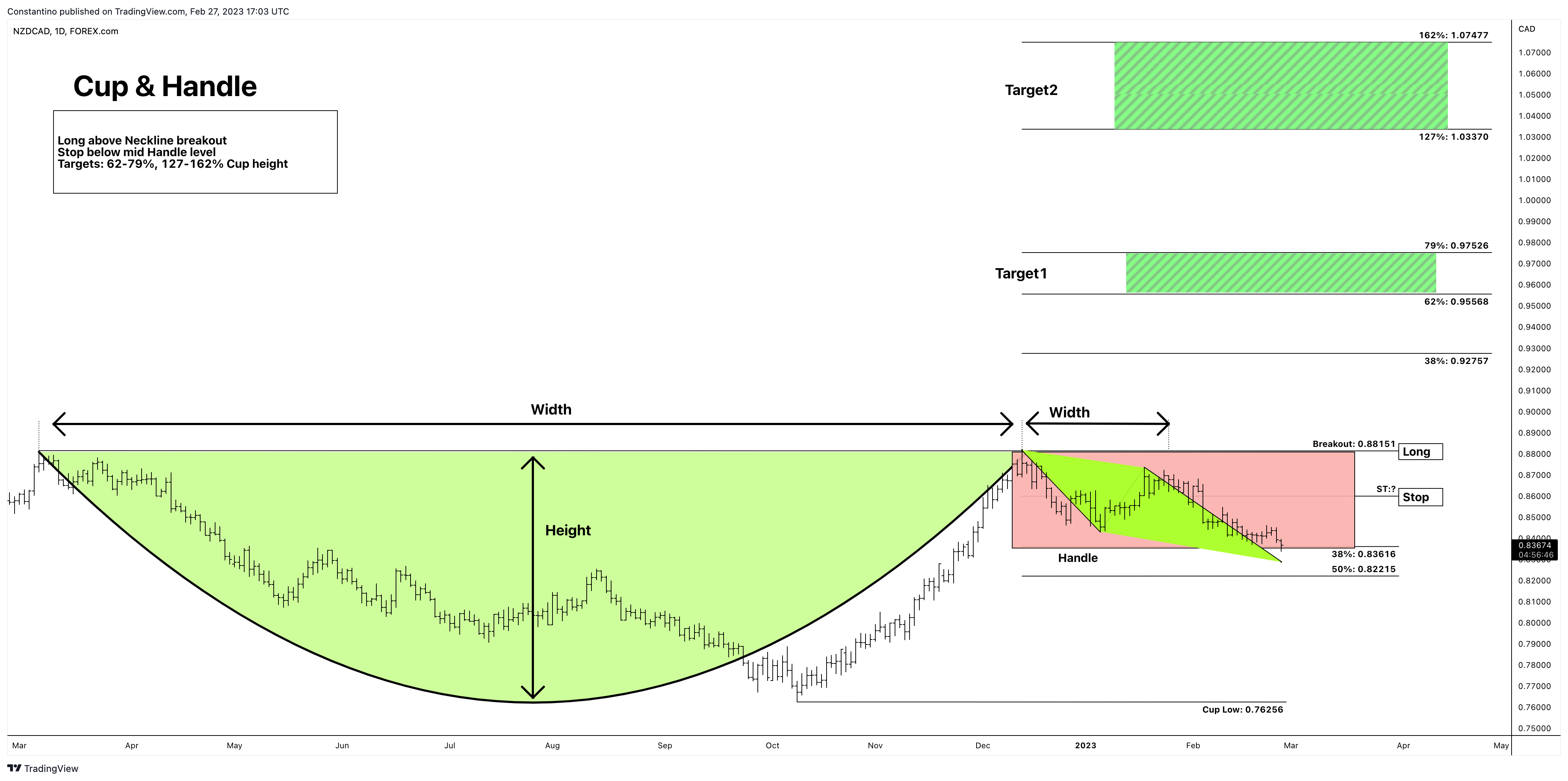 FOREXCOM:NZDCAD Chart Image by TradeChartPatternsLikeThePros