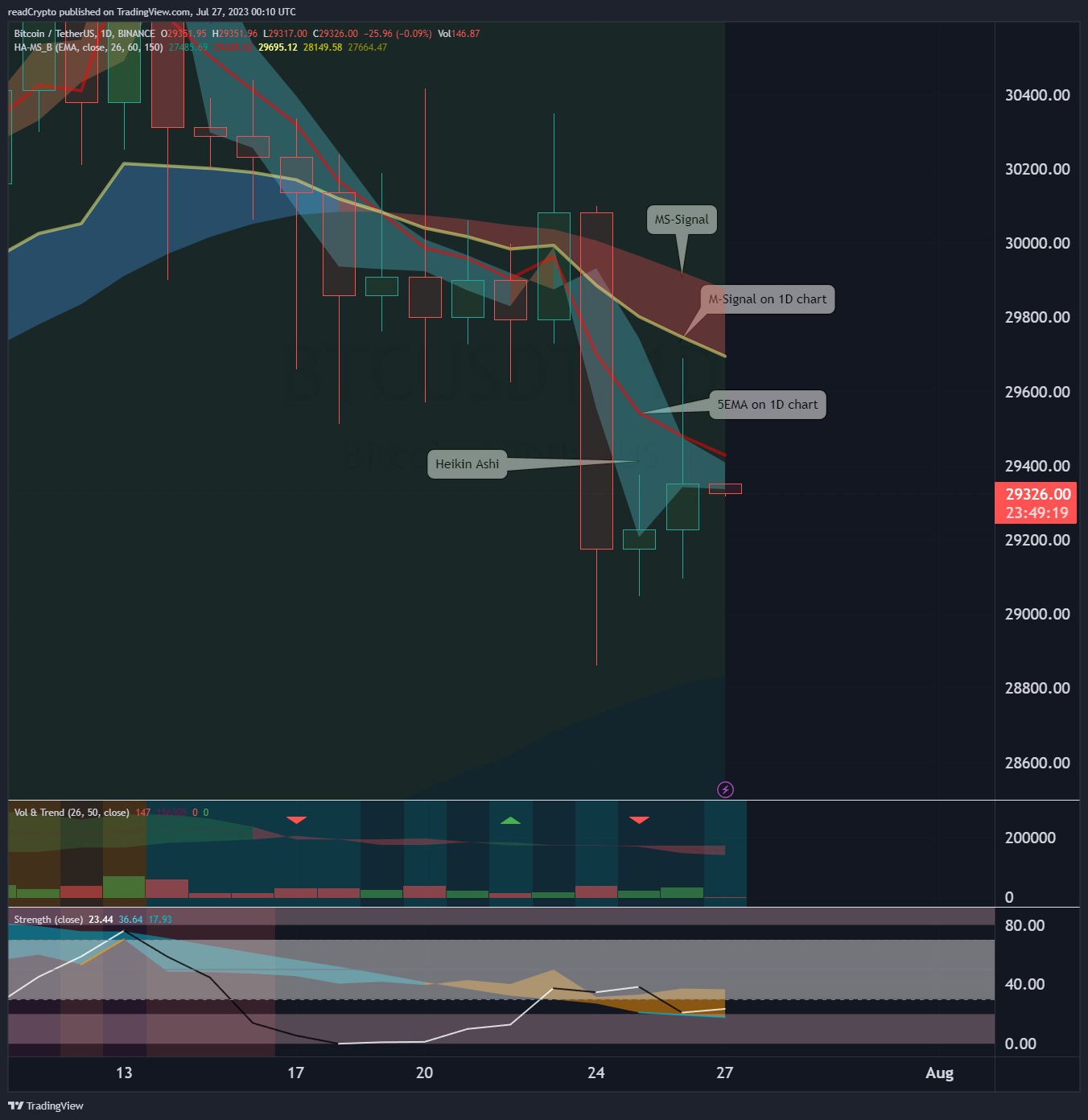 BINANCE:BTCUSDT Chart Image by readCrypto