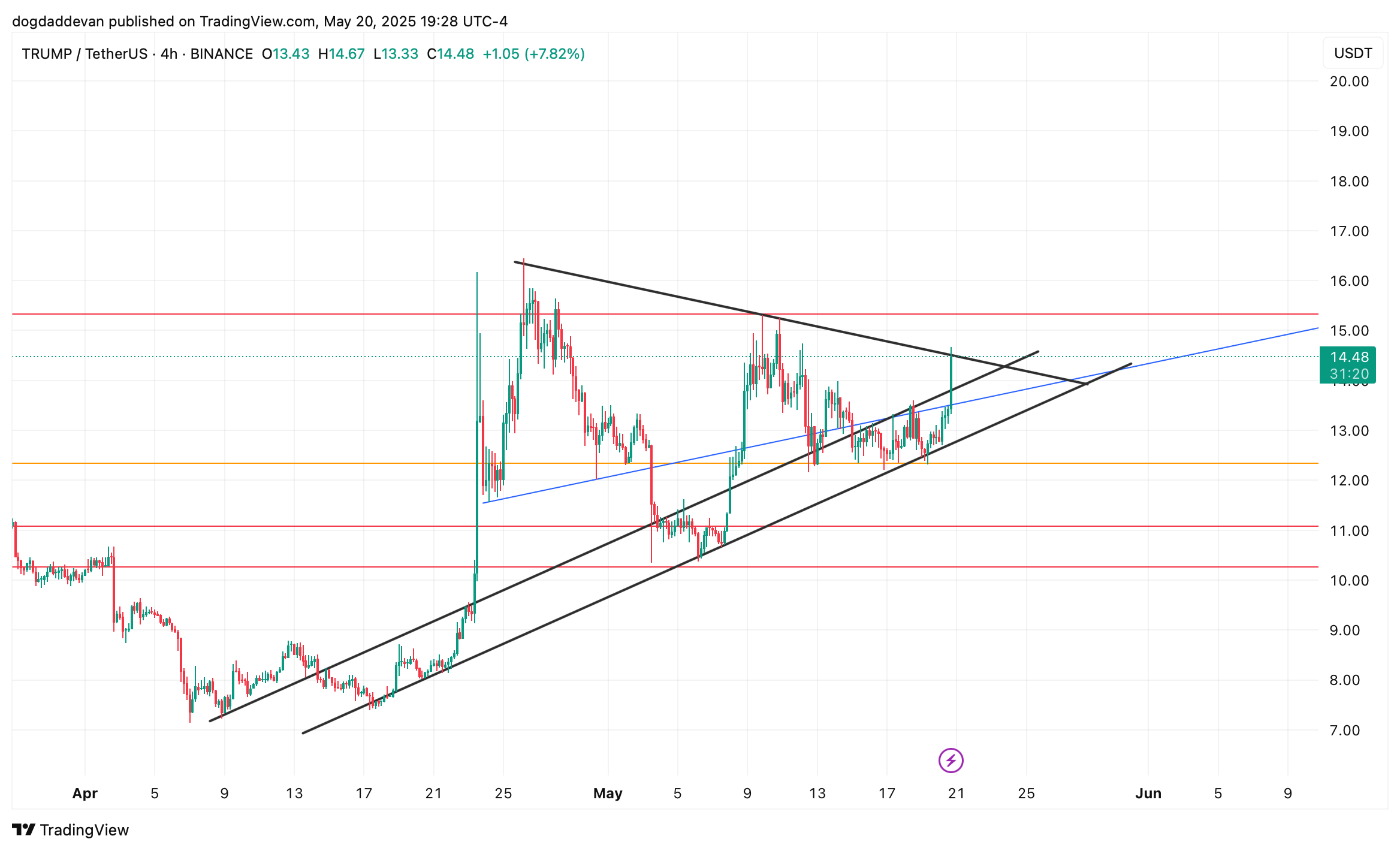 BINANCE:TRUMPUSDT Chart Image by dogdaddevan