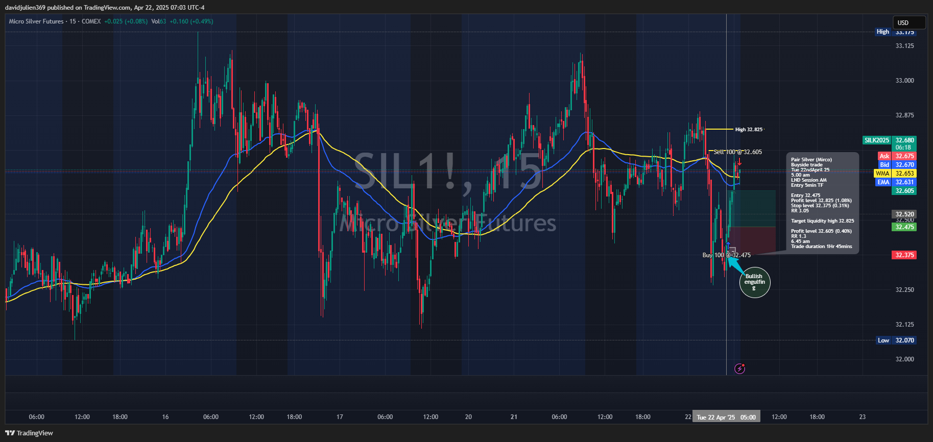 COMEX_MINI_DL:SIL1! Chart Image by davidjulien369