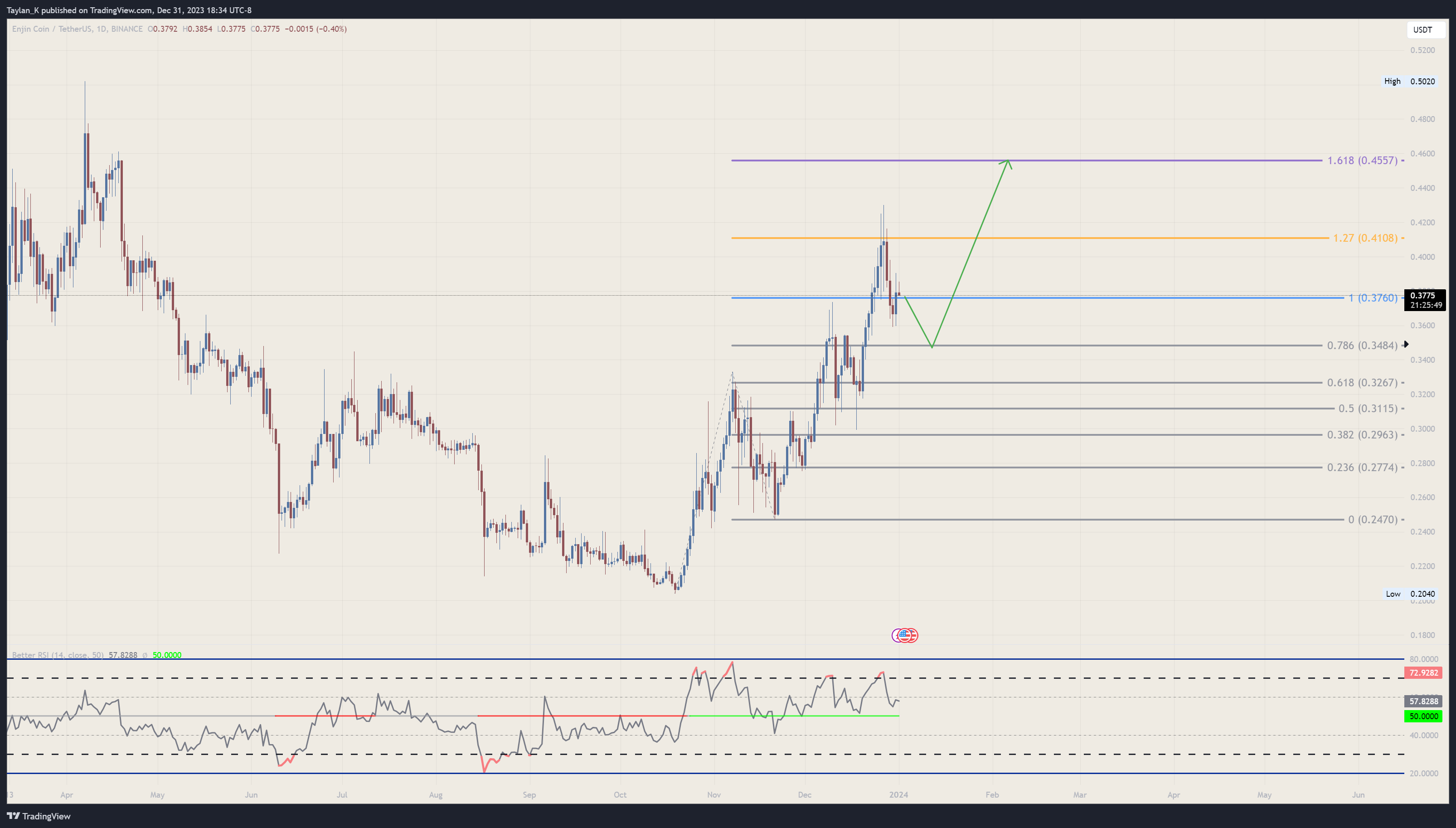BINANCE:ENJUSDT Chart Image by Taylan_K