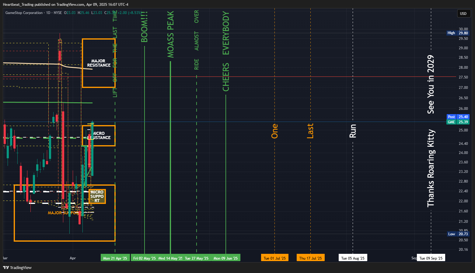 BATS:GME Chart Image by Heartbeat_Trading