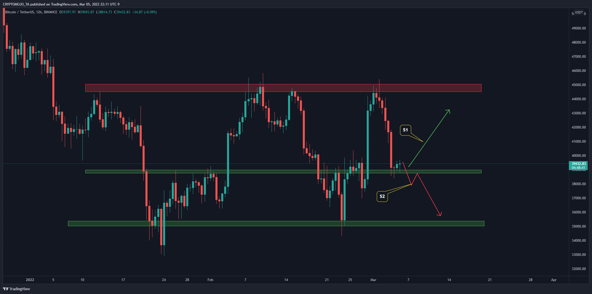 BINANCE:BTCUSDT Chart Image by CRYPTOMOJO_TA