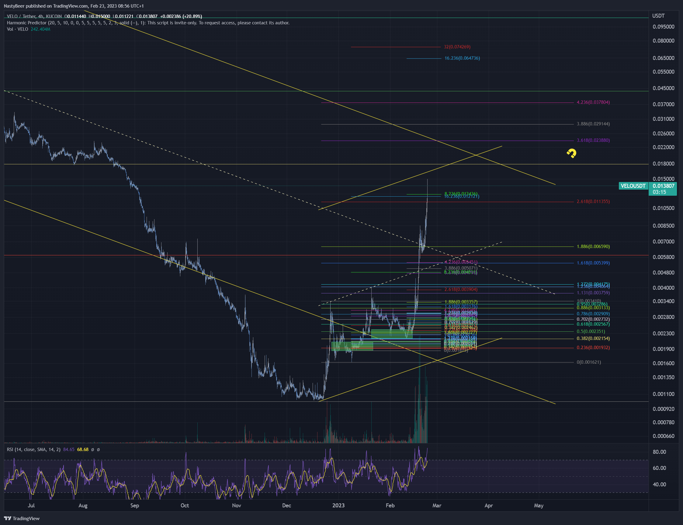 KUCOIN:VELOUSDT Chart Image by NastyBeer