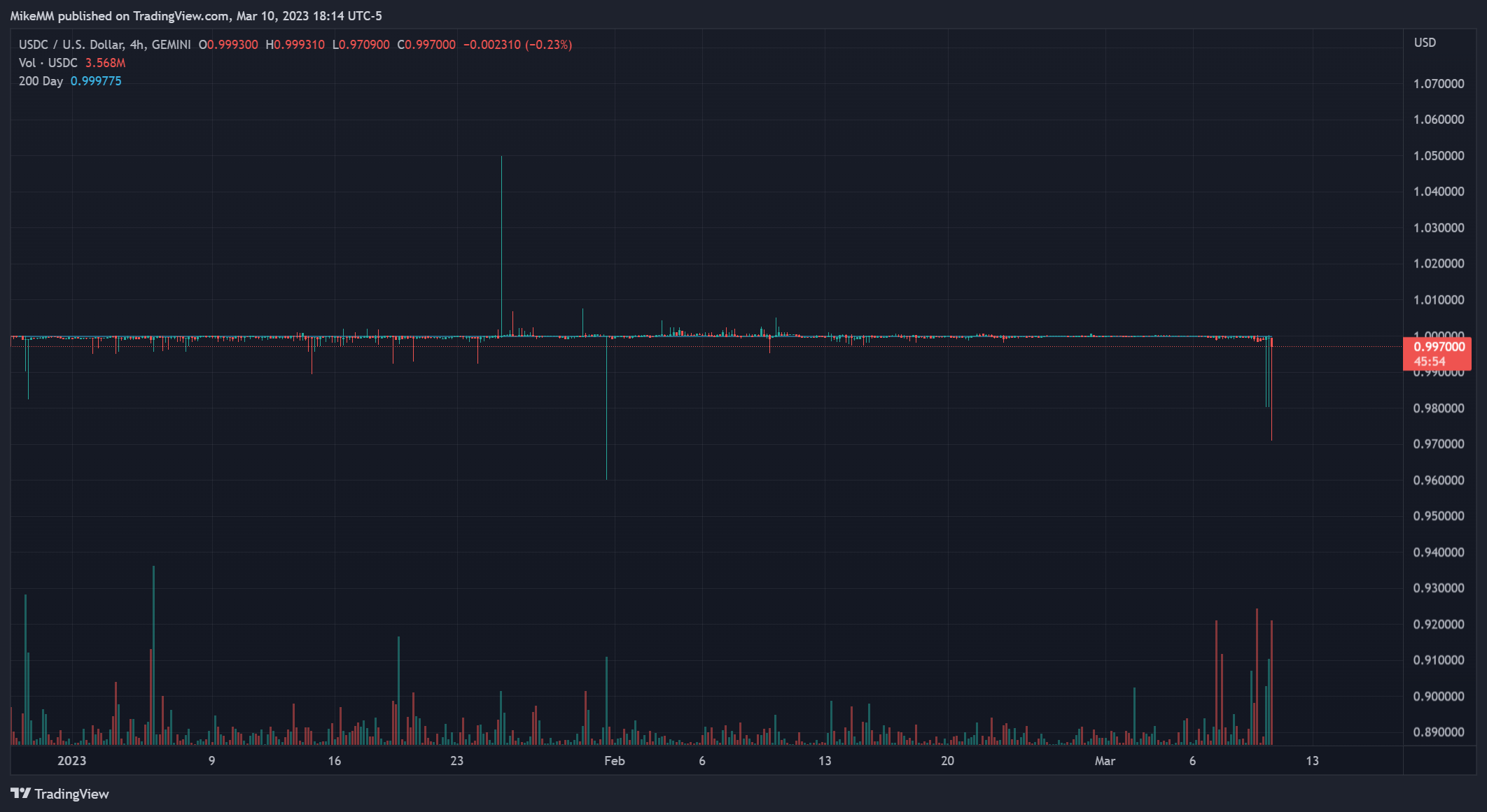 GEMINI:USDCUSD Chart Image by MikeMM