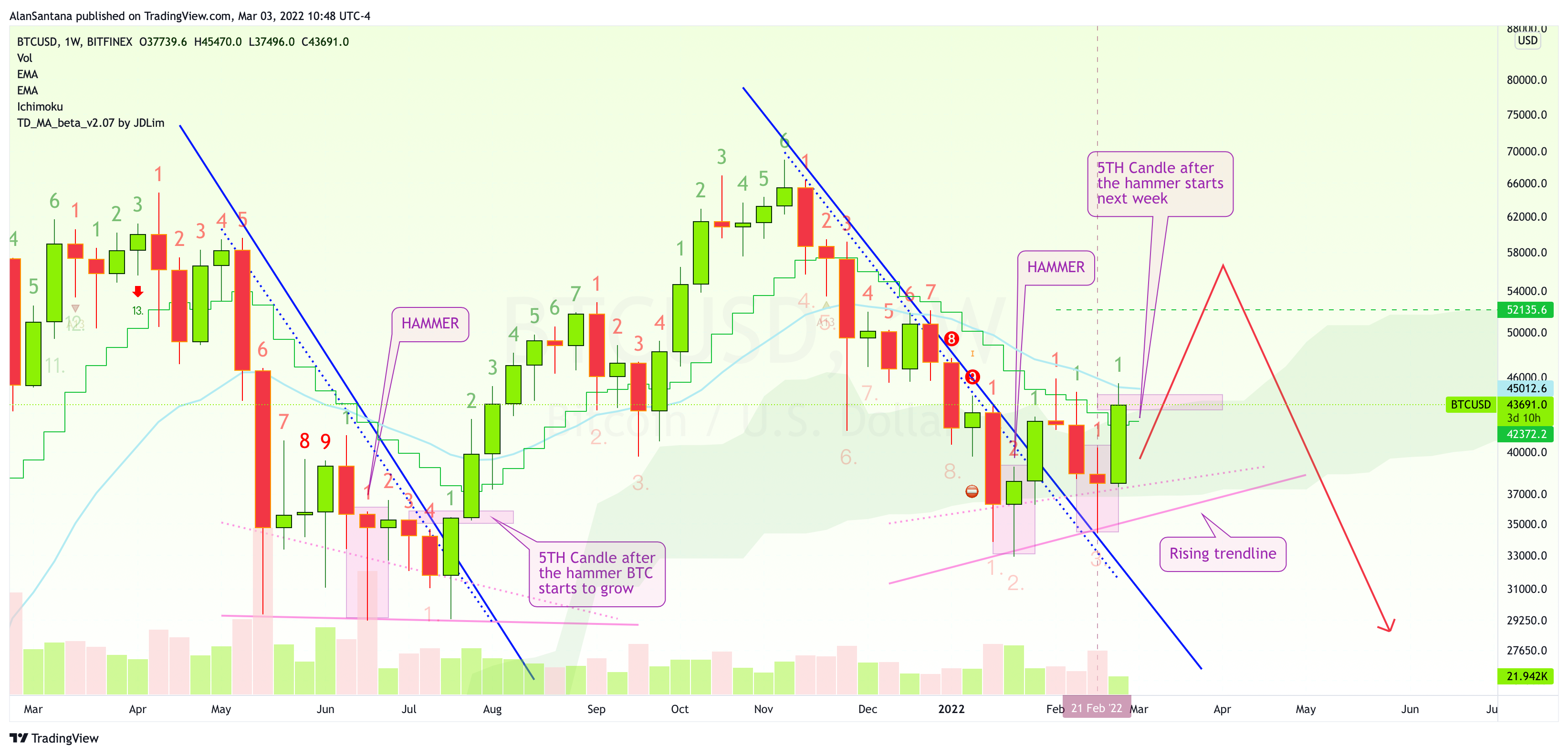 BITFINEX:BTCUSD Chart Image by MasterAnanda