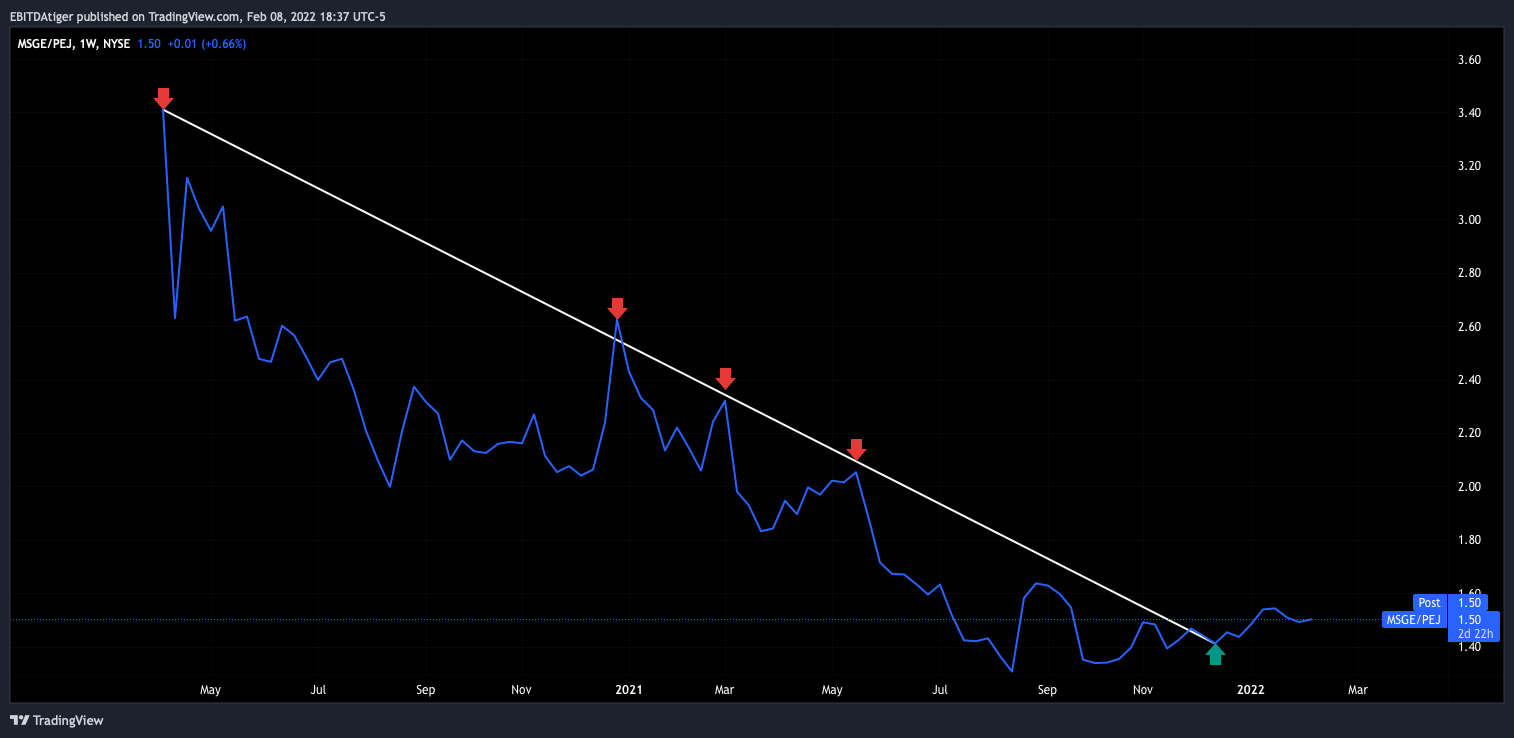 NYSE:MSGE/AMEX:PEJ Chart Image by EBITDAtiger
