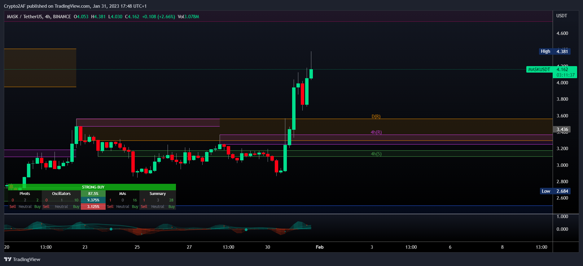 BINANCE:MASKUSDT Chart Image by Crypto2AF