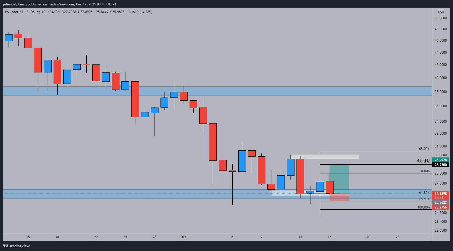 KRAKEN:DOTUSD Chart Image by juliandelplancq