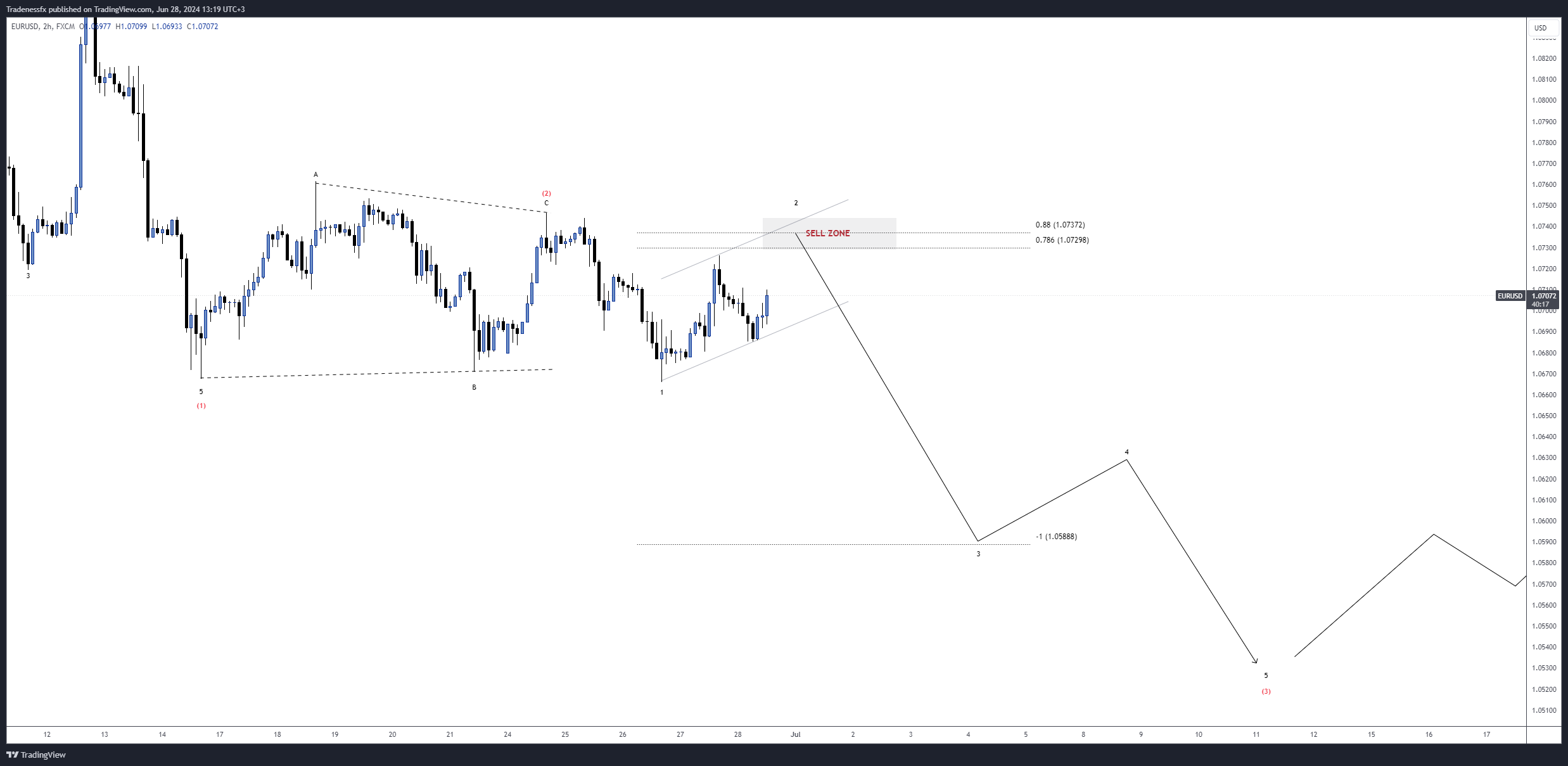 FX:EURUSD Chart Image by Tradenessfx