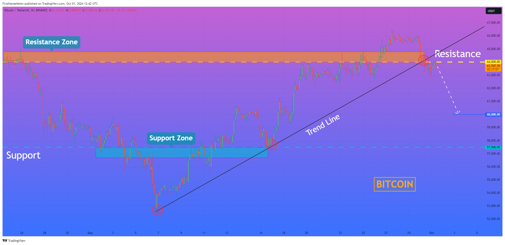 BINANCE:BTCUSDT Chart Image by FirstNameHelen