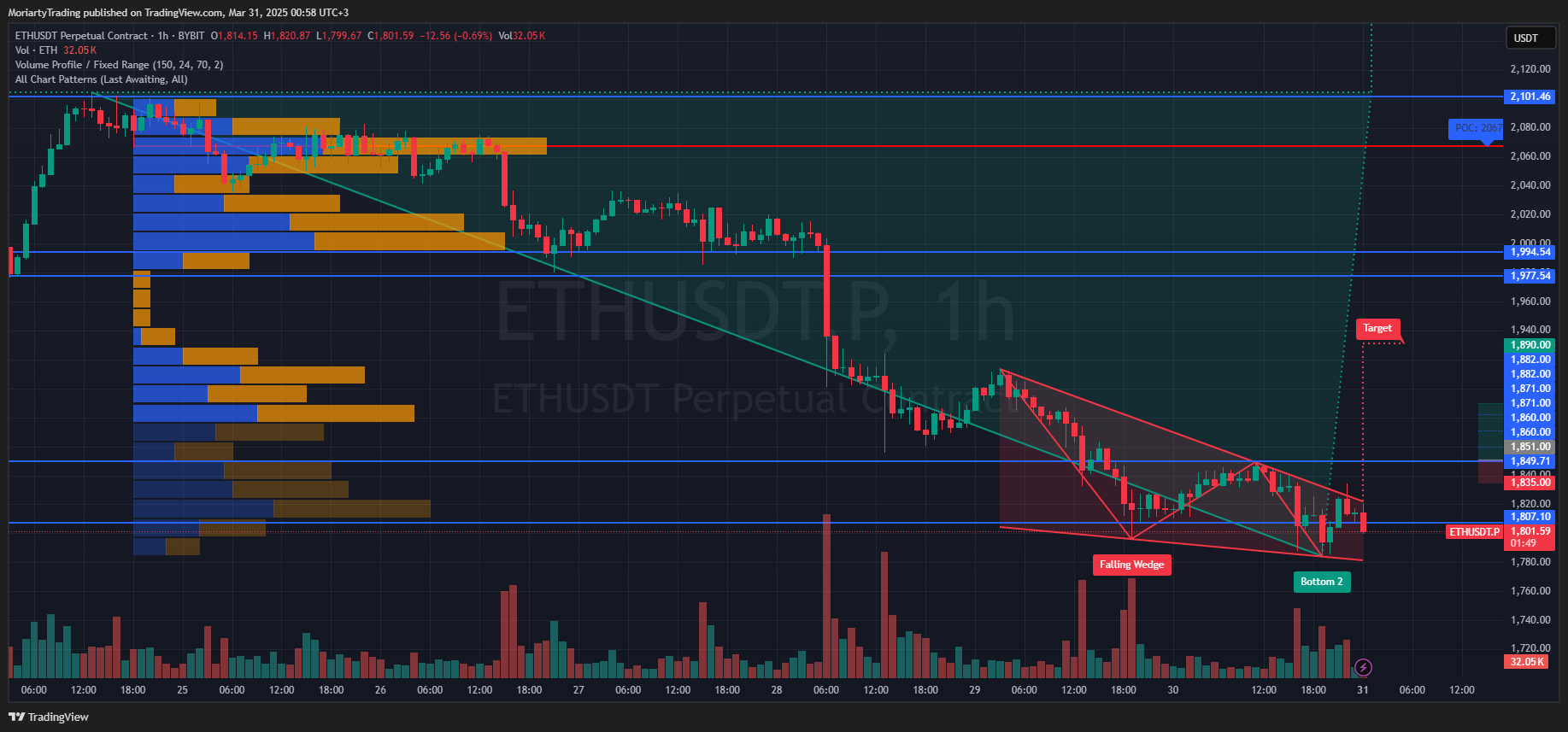 BYBIT:ETHUSDT.P Chart Image by MoriartyTrading