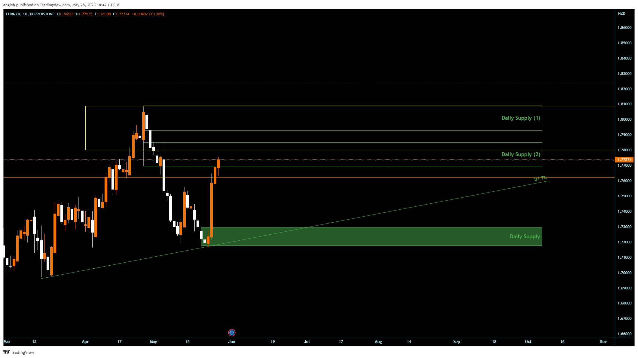 PEPPERSTONE:EURNZD Chart Image by angieh