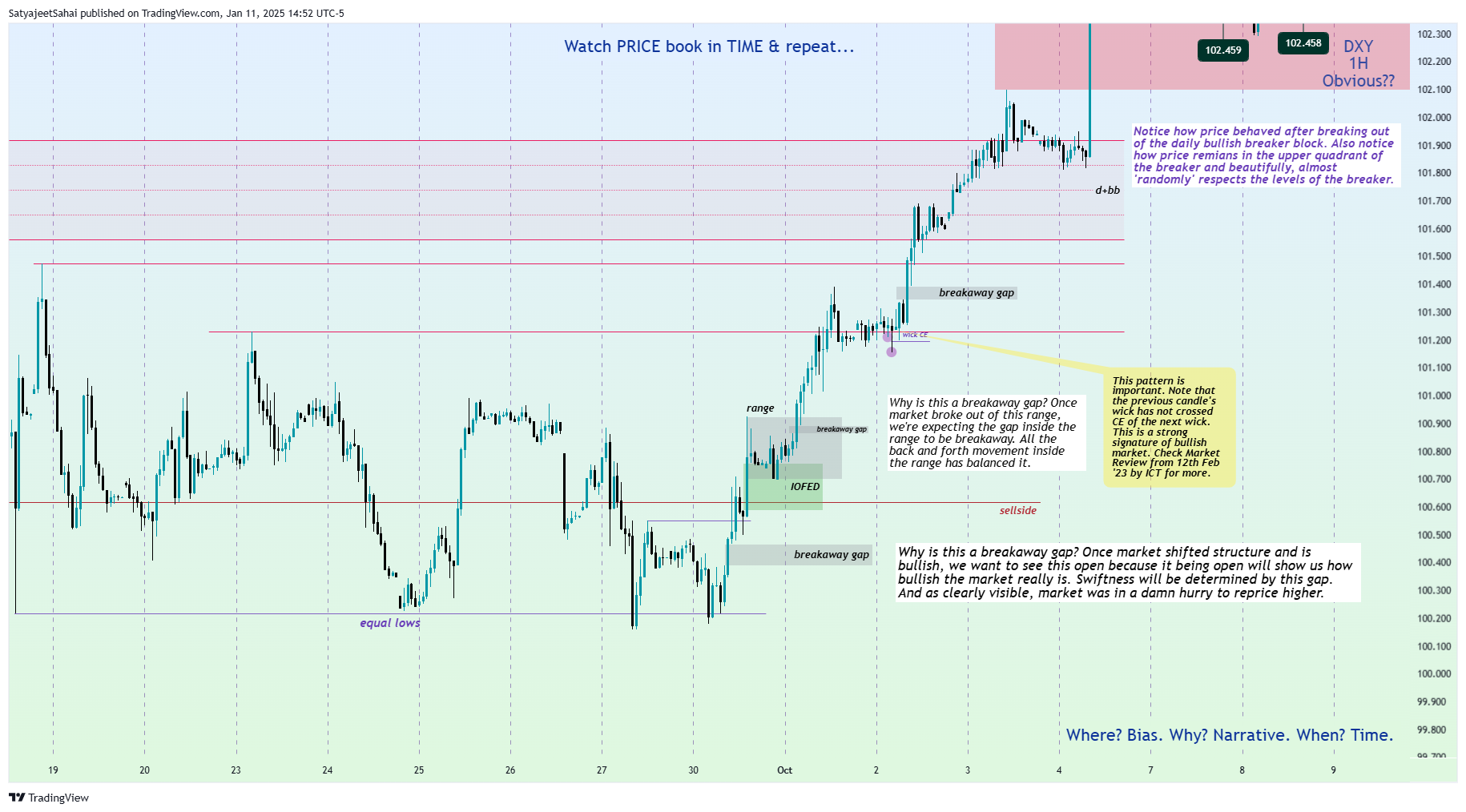 TVC:DXY Chart Image by SatyajeetPSahai