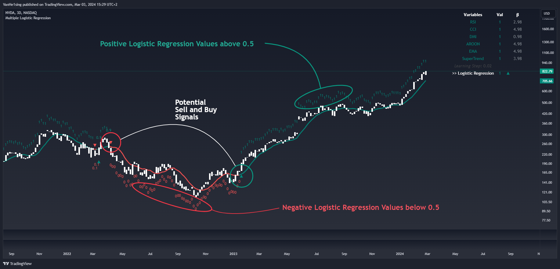 BATS:NVDA Chart Image by VanHe1sing