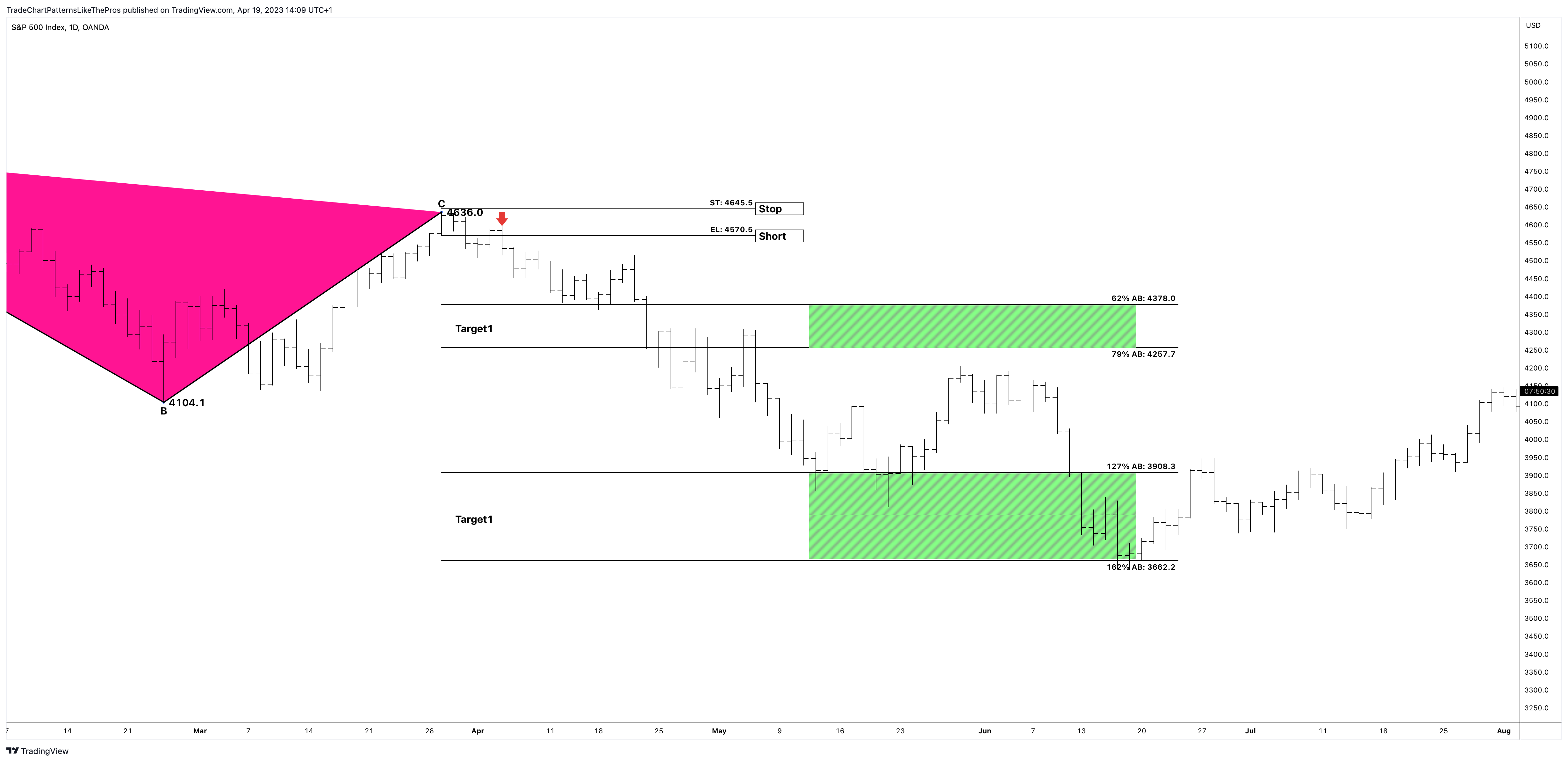 OANDA:SPX500USD Chart Image by TradeChartPatternsLikeThePros