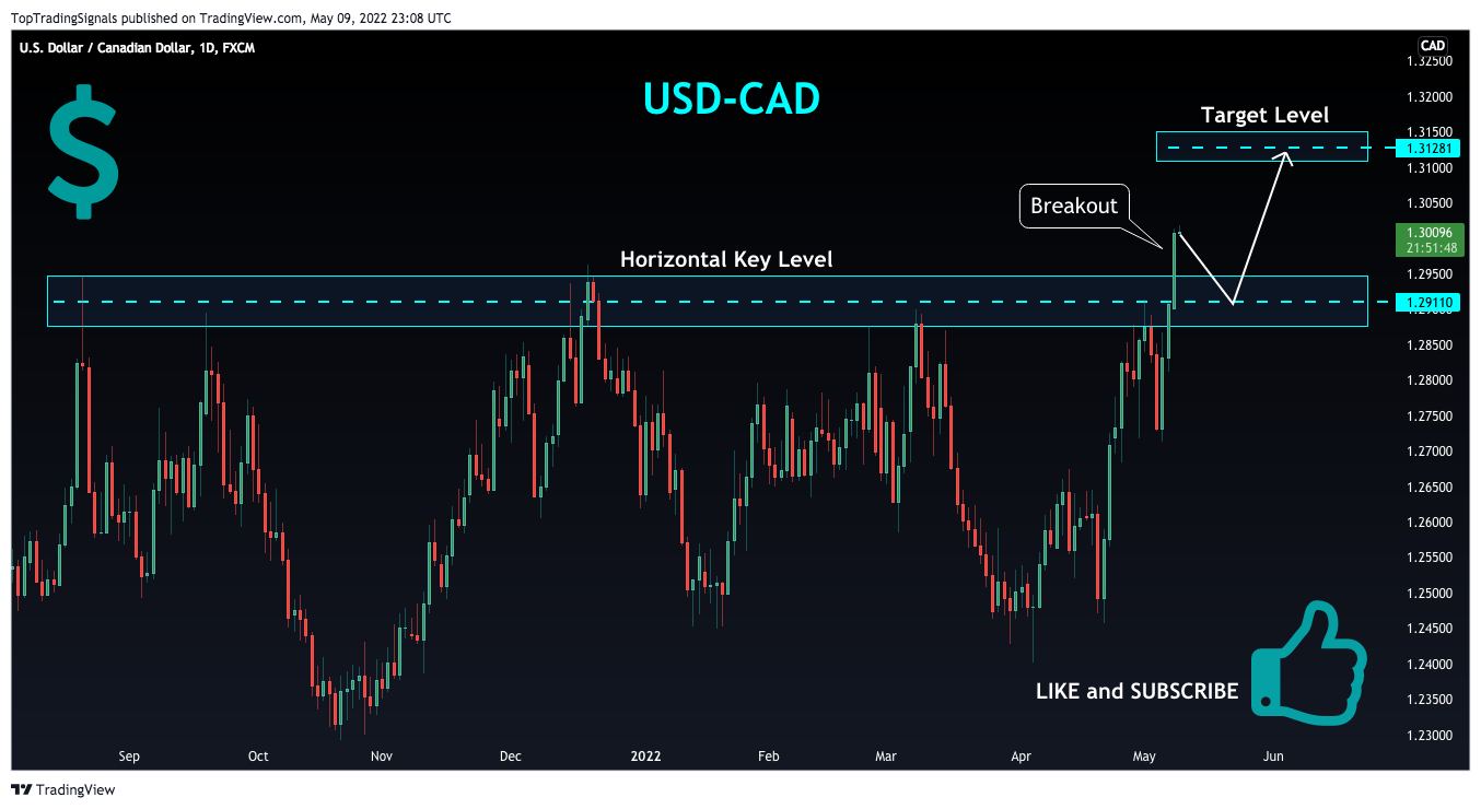 FX:USDCAD Chart Image by TopTradingSignals