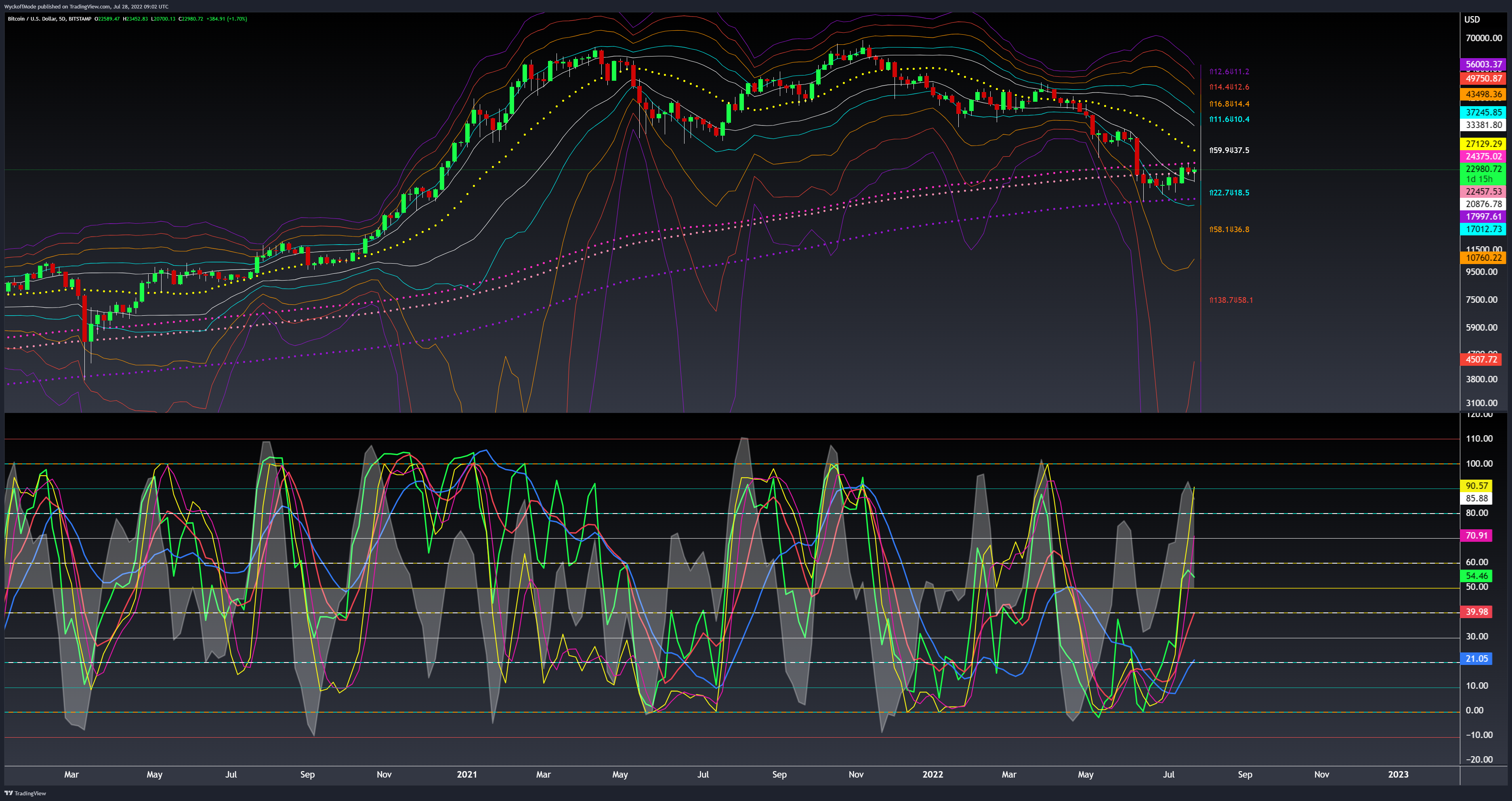BITSTAMP:BTCUSD Chart Image by WyckoffMode