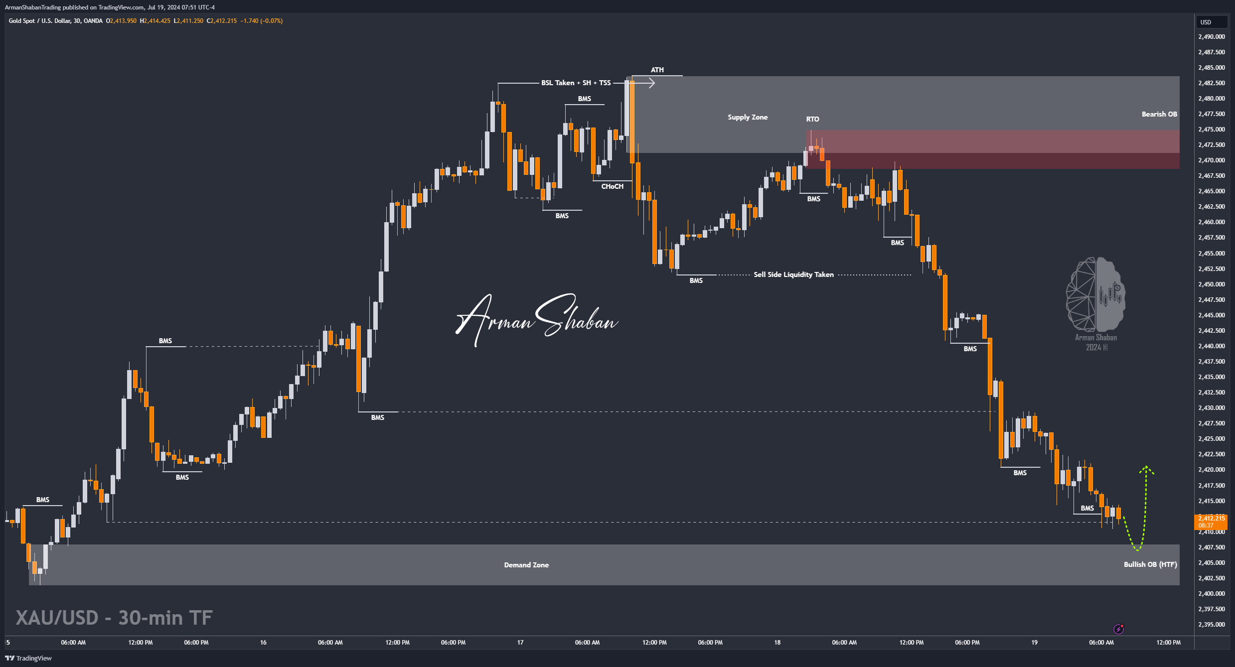 OANDA:XAUUSD Chart Image by ArmanShabanTrading