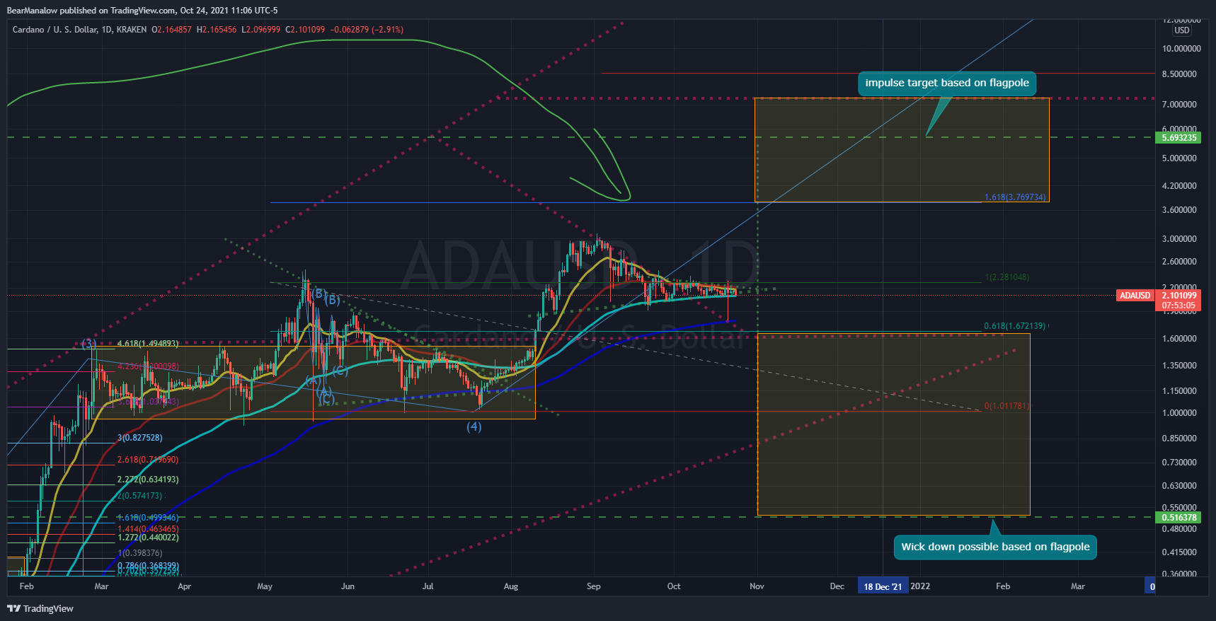 KRAKEN:ADAUSD Chart Image by BearManalow