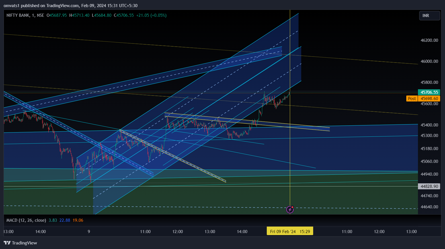 NSE:BANKNIFTY Chart Image by omvats1