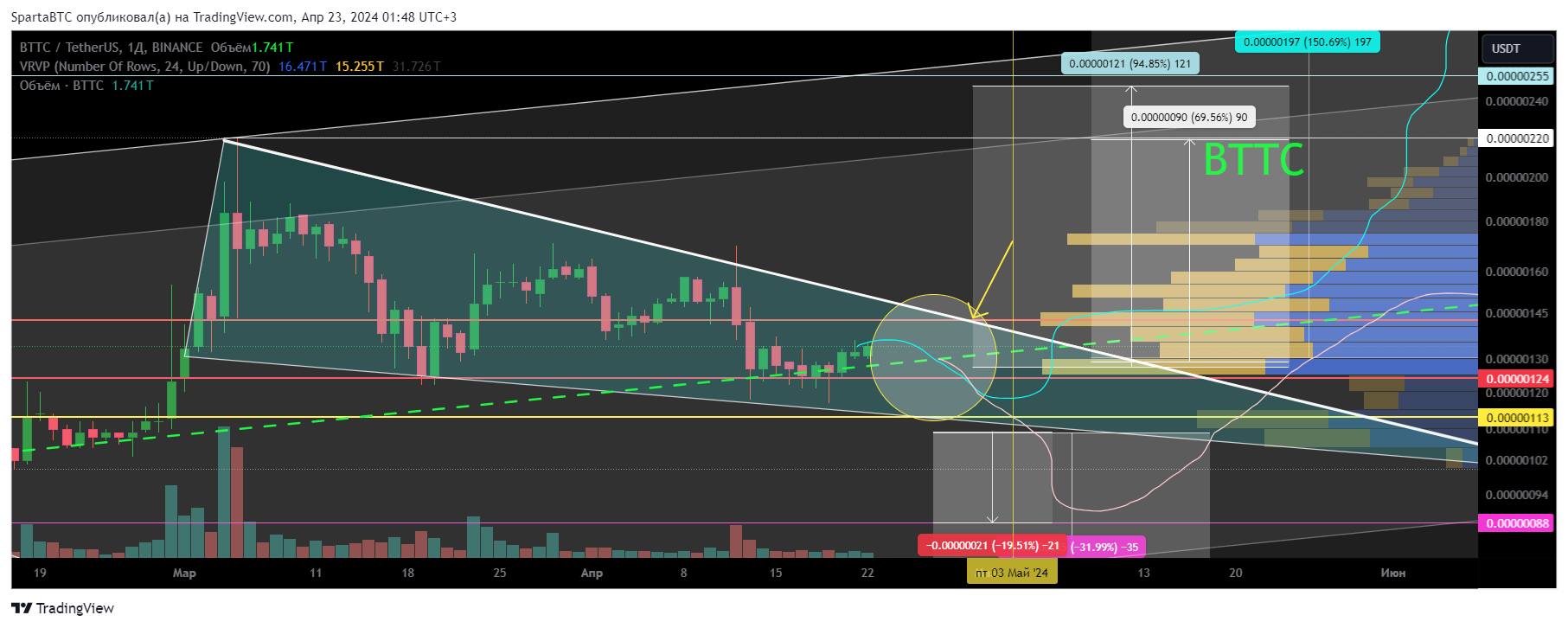 BINANCE:BTTCUSDT Chart Image by SpartaBTC