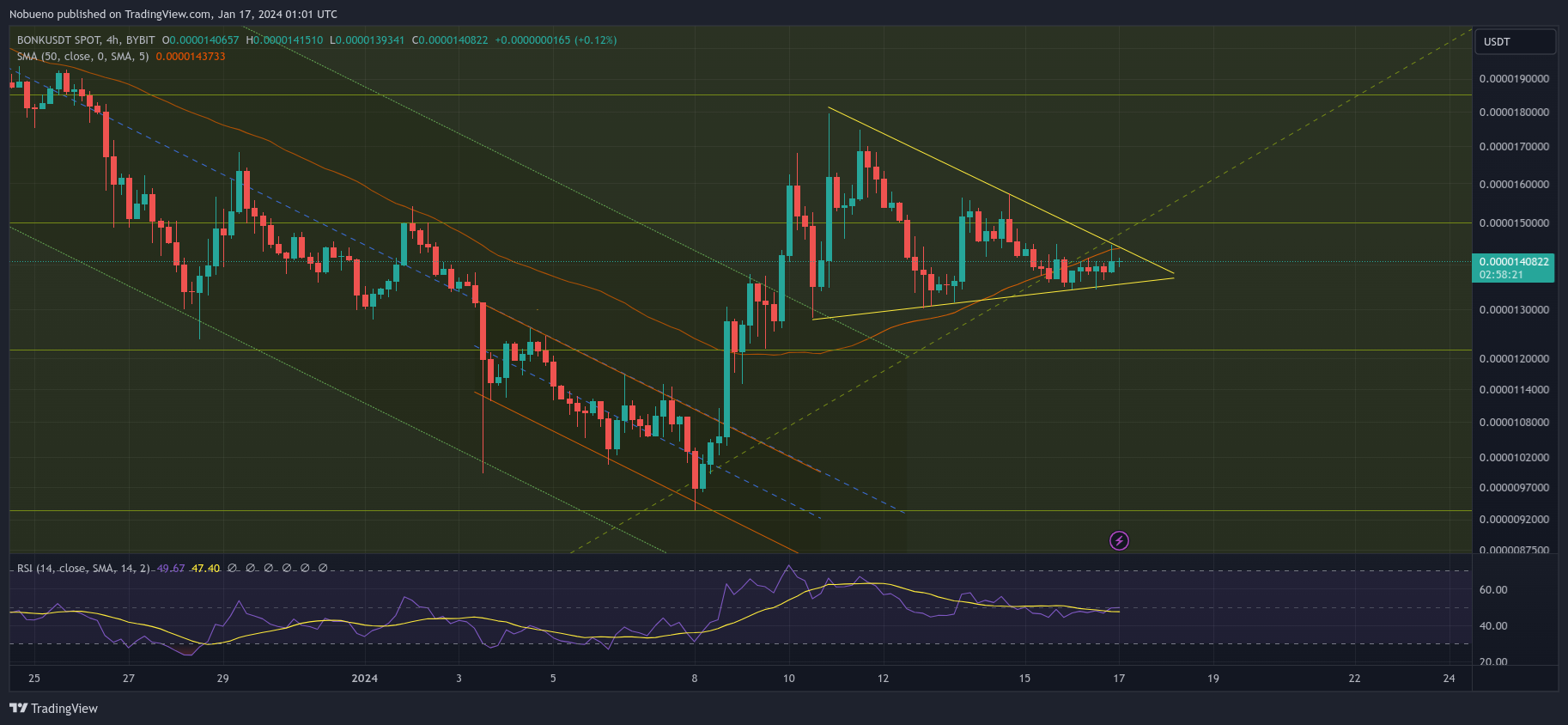 BYBIT:BONKUSDT Chart Image by Nobueno