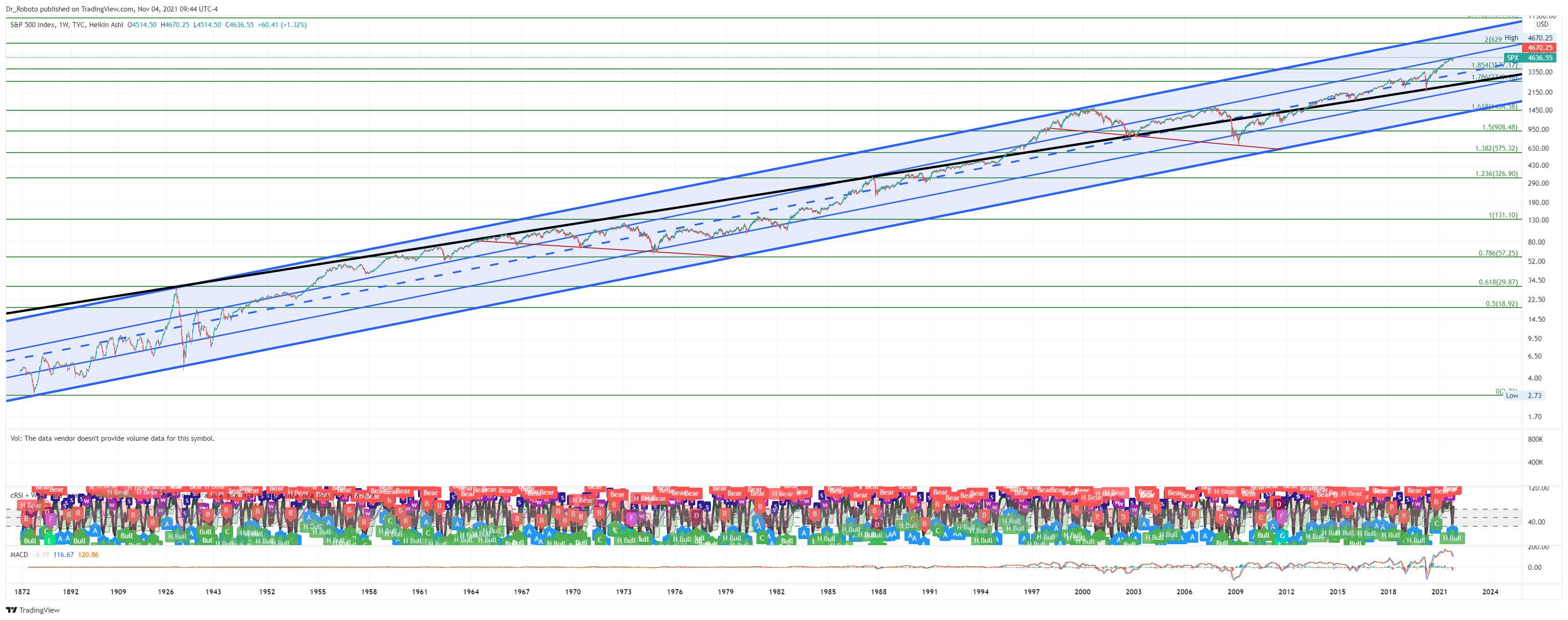 TVC:SPX Chart Image by Dr_Roboto