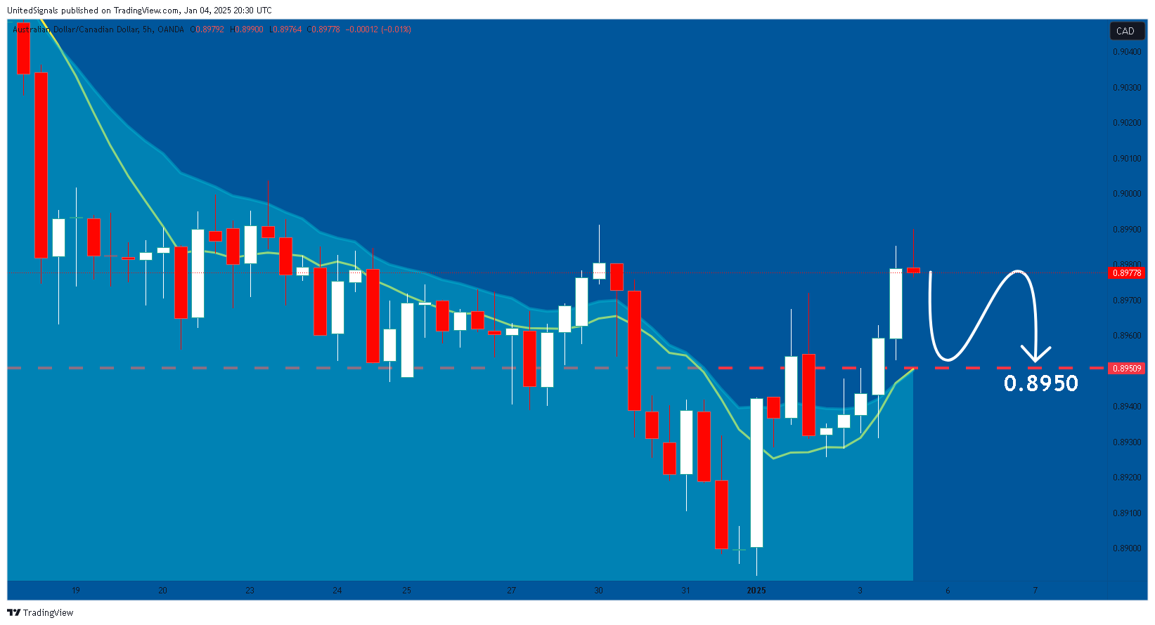 OANDA:AUDCAD Chart Image by UnitedSignals