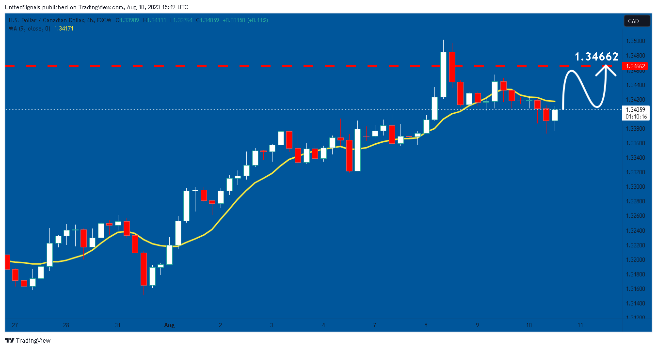 FX:USDCAD Chart Image by UnitedSignals