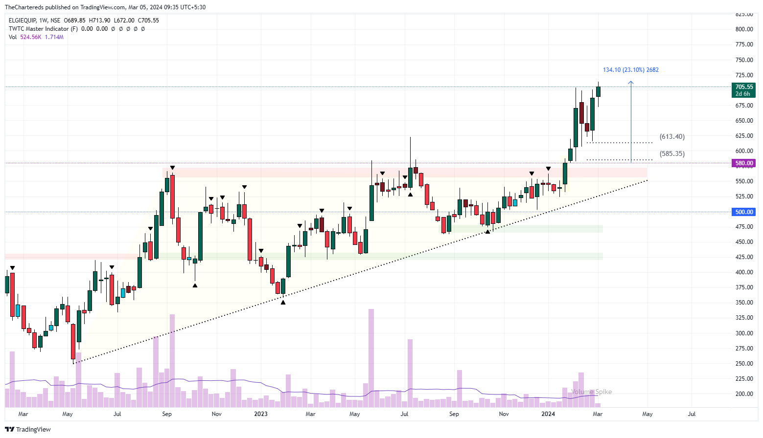 NSE:ELGIEQUIP Chart Image by TheChartereds