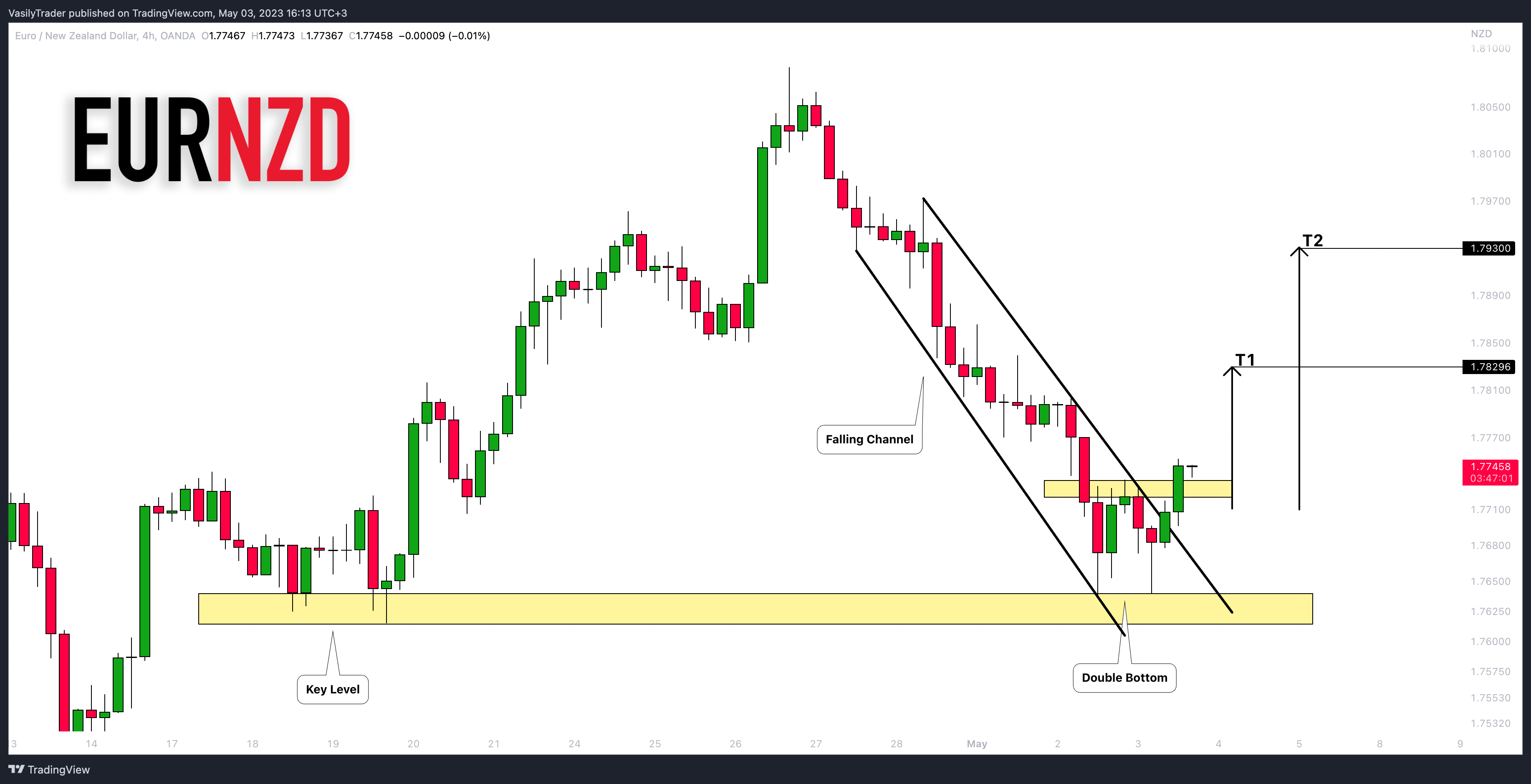 OANDA:EURNZD Chart Image by VasilyTrader