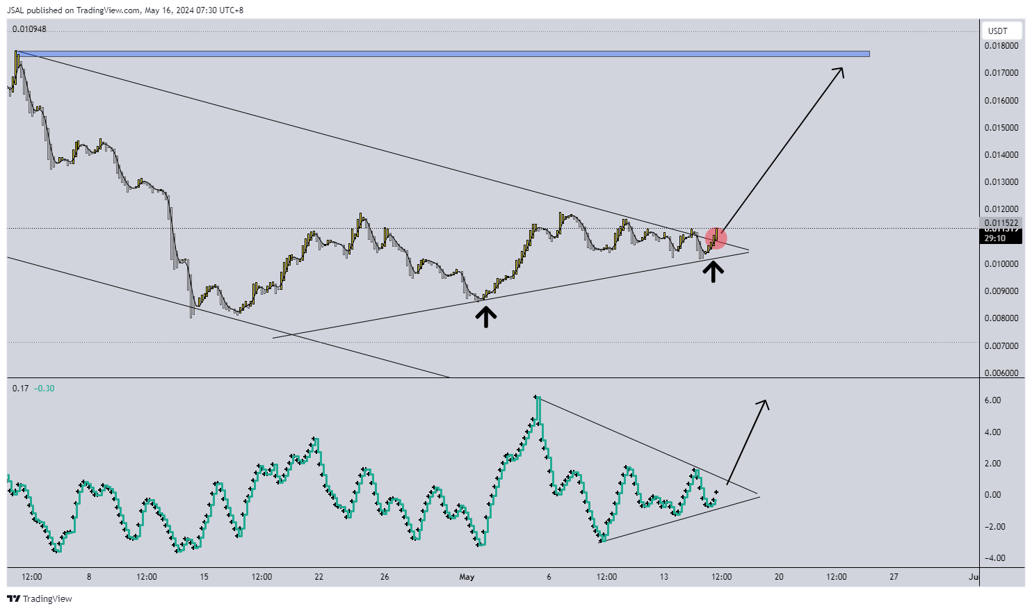 BINANCE:BOMEUSDT Chart Image by JSAL