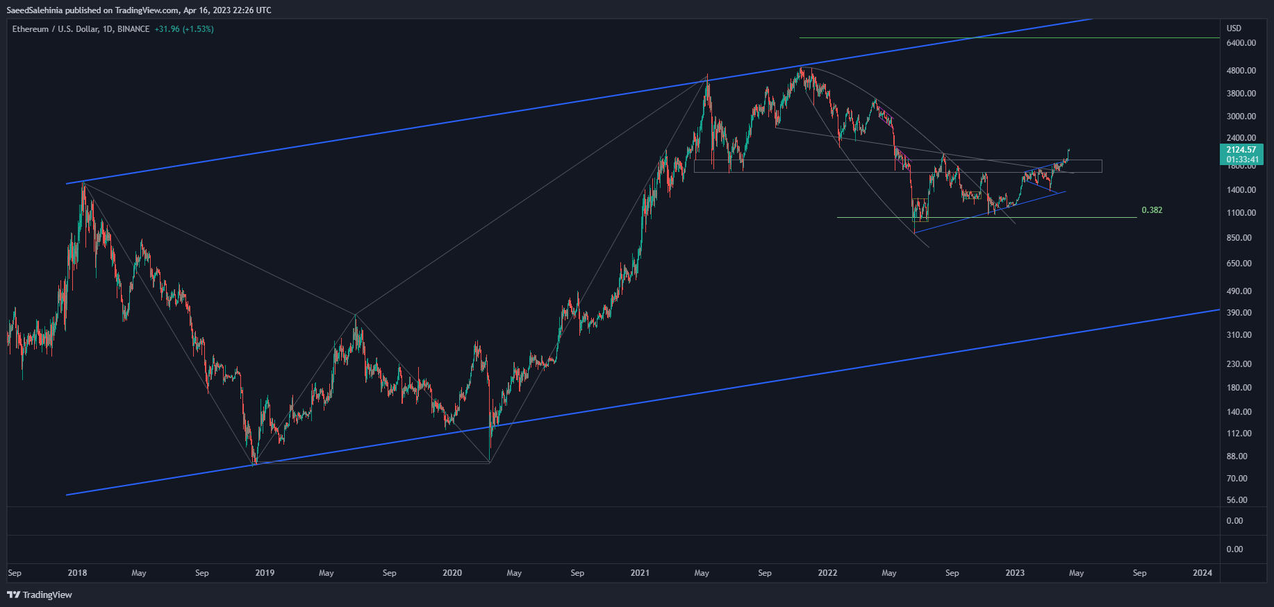 BINANCE:ETHUSD Chart Image by SaeedSalehinia
