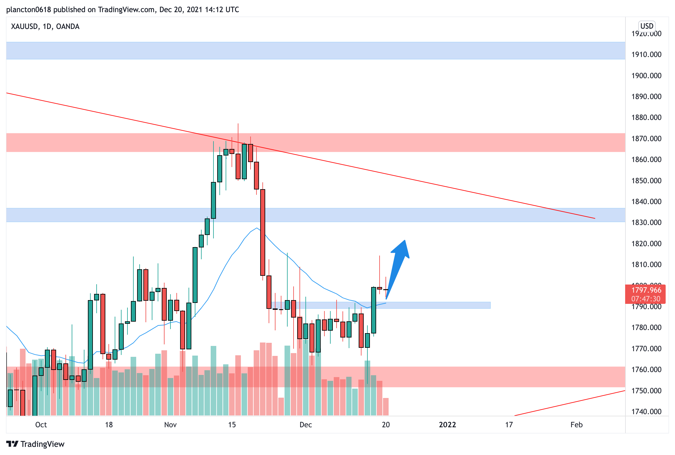 OANDA:XAUUSD Chart Image by InkyGrip