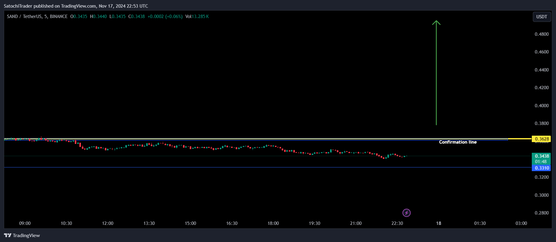 BINANCE:SANDUSDT Chart Image by SatochiTrader