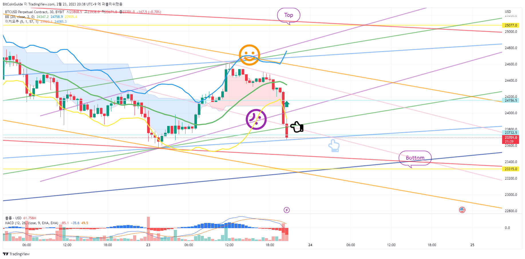 BYBIT:BTCUSD.P Chart Image by BitCoinGuide