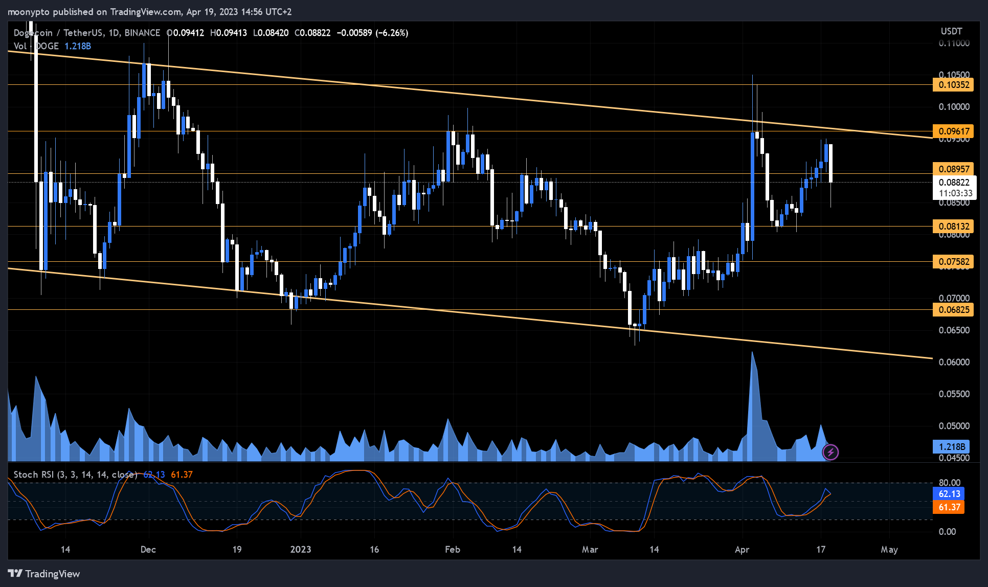 BINANCE:DOGEUSDT Chart Image by moonypto