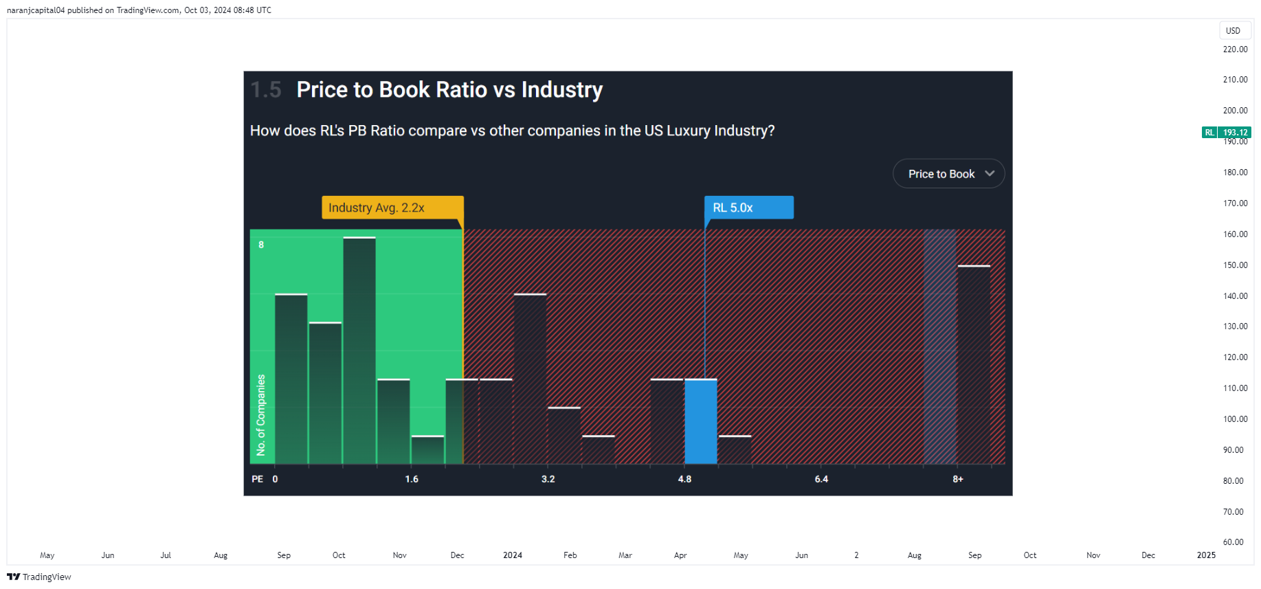BATS:RL Chart Image by naranjcapital04