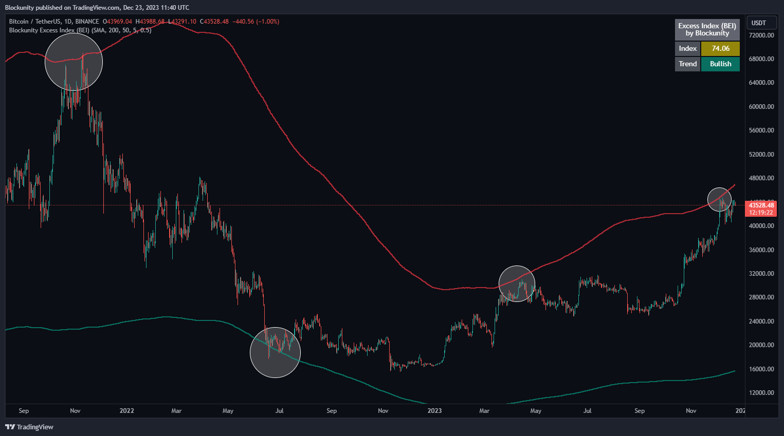 BINANCE:BTCUSDT Chart Image by Blockunity