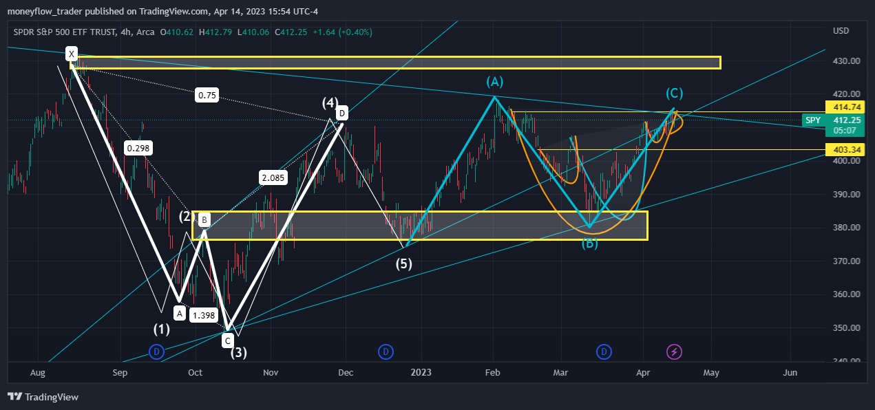 AMEX:SPY Chart Image by moneyflow_trader
