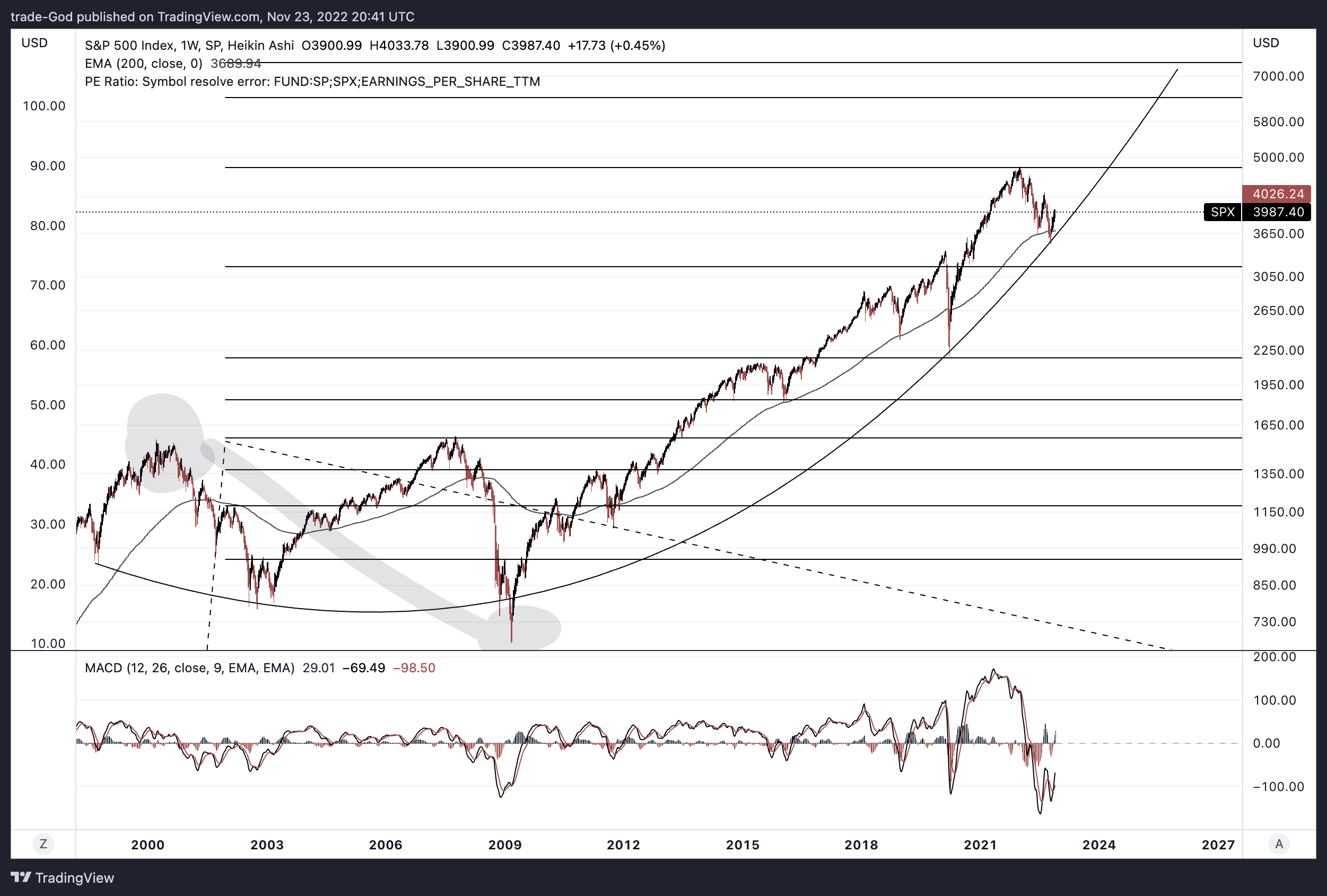 SP:SPX Chart Image by trade-God