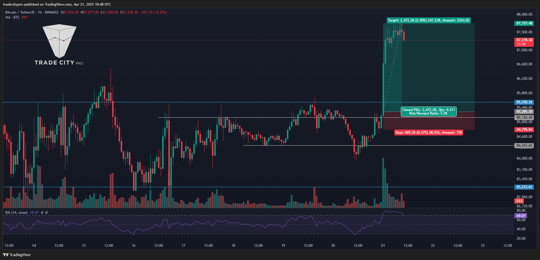 BINANCE:BTCUSDT Chart Image by tradecitypro