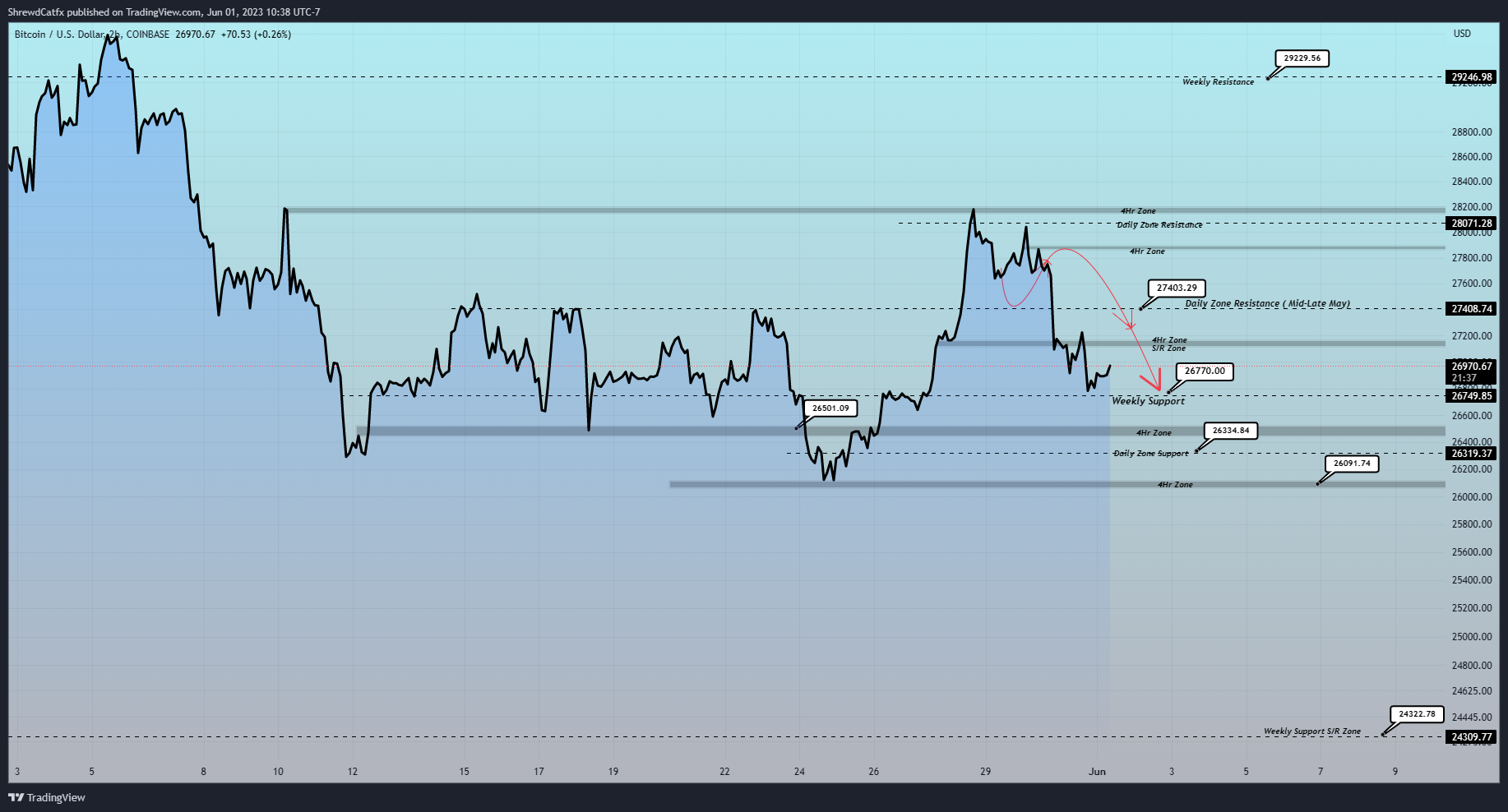 COINBASE:BTCUSD Chart Image by ShrewdCatfx