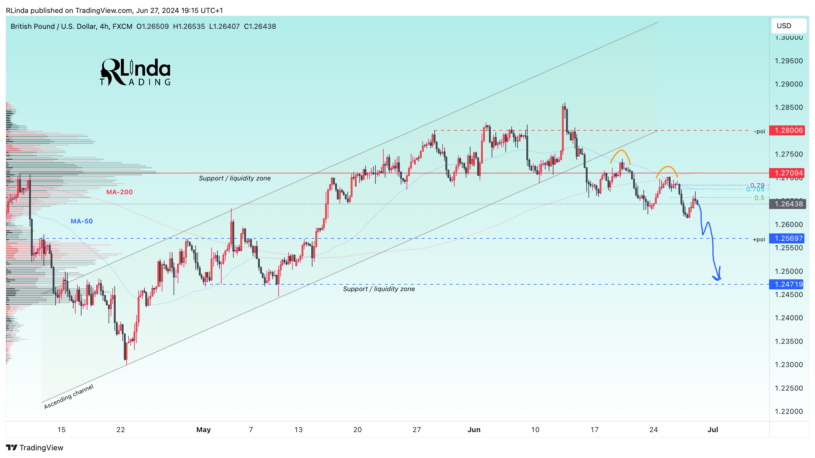 FX:GBPUSD Chart Image by RLinda