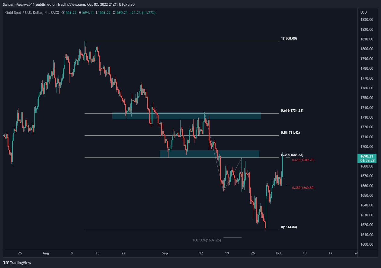 SAXO:XAUUSD Chart Image by Sangam-Agarwal-11