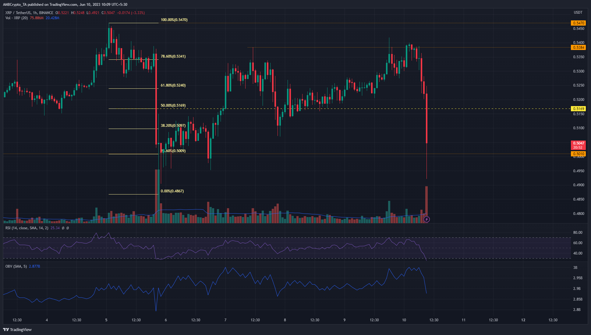 BINANCE:XRPUSDT Chart Image by AMBCrypto_TA